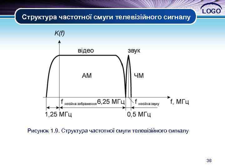 Структура частотної смуги телевізійного сигналу LOGO Рисунок 1. 9. Структура частотної смуги телевізійного сигналу