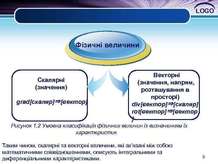 LOGO Фізичні величини Скалярні (значення) grad[скаляр]⇒[вектор] Векторні (значення, напрям, розташування в просторі) div[вектор]⇒[скаляр] rot[вектор]⇒[вектор