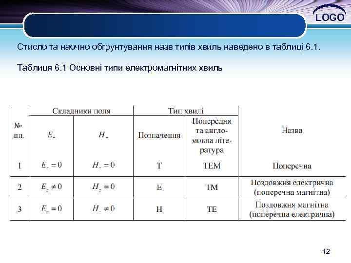 LOGO Стисло та наочно обґрунтування назв типів хвиль наведено в таблиці 6. 1. Таблиця