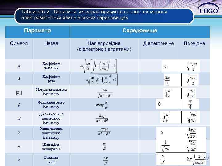 Таблиця 6. 2 - Величини, які характеризують процес поширення електромагнітних хвиль в різних середовищах