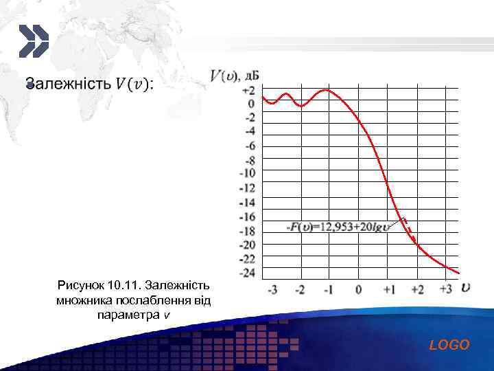 Add your company slogan § Рисунок 10. 11. Залежність множника послаблення від параметра v