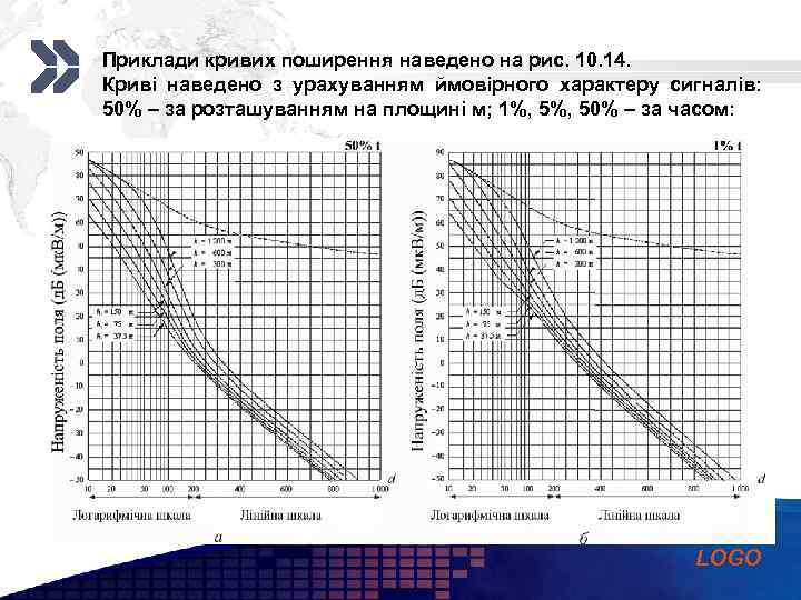 Add your company slogan Приклади кривих поширення наведено на рис. 10. 14. Криві наведено