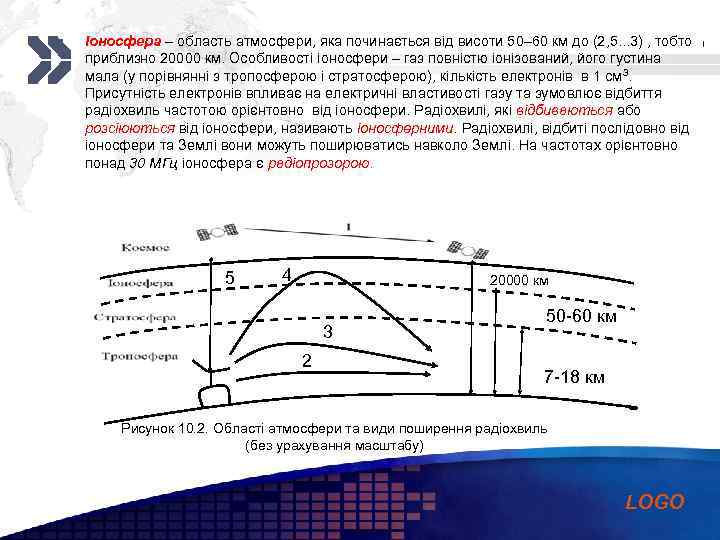 § Add your company slogan Іоносфера – область атмосфери, яка починається від висоти 50–