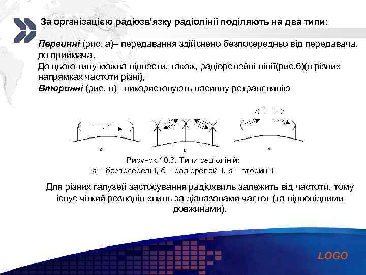Add your company За організацією радіозв’язку радіолінії поділяють на два типи: slogan Первинні (рис.
