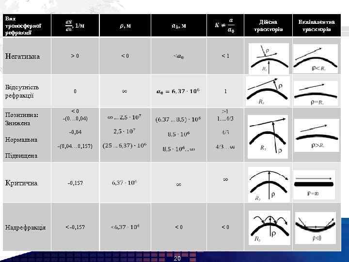 Add your company slogan Вид тропосферної рефракції Дійсна траєкторія Негативна > 0 Відсутність рефракції