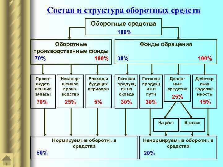 Состав и структура оборотных средств Оборотные средства 100% Оборотные производственные фонды 70% 100% Фонды