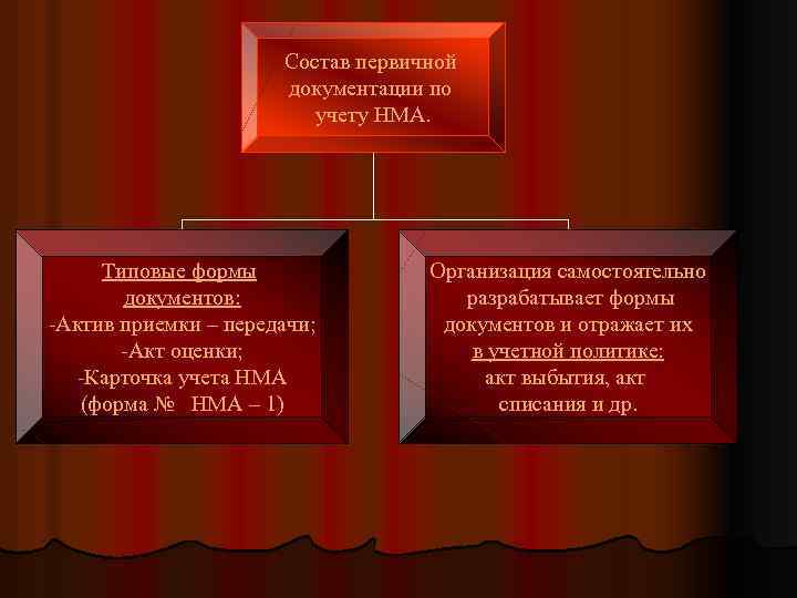 Состав первичной документации по учету НМА. Типовые формы документов: -Актив приемки – передачи; -Акт