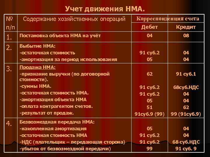 Учет движения НМА. № п/п Содержание хозяйственных операций Дебет 1. 2. Постановка объекта НМА