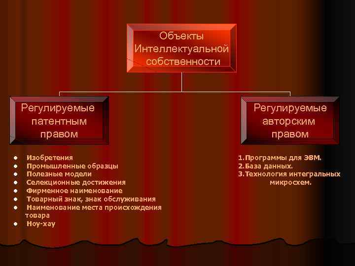 Объекты Интеллектуальной собственности Регулируемые патентным правом l l l l Изобретения Промышленные образцы Полезные