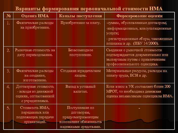 Варианты формирования первоначальной стоимости НМА № Оценка НМА Каналы поступления Формирование оценки 1. Фактические