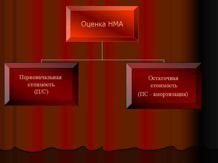 Оценка НМА Первоначальная стоимость (П/С) Остаточная стоимость (ПС - амортизация) 