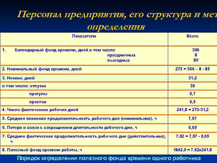 Персонал предприятия, его структура и мет определения Показатели 1. Календарный фонд времени, дней в