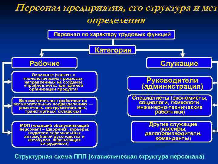 Персонал предприятия, его структура и мето определения Персонал по характеру трудовых функций Категории Рабочие