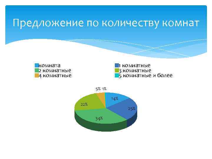 Предложение по количеству комната 2 комнатные 4 комнатные 1 комнатные 3 комнатные 5 комнатные