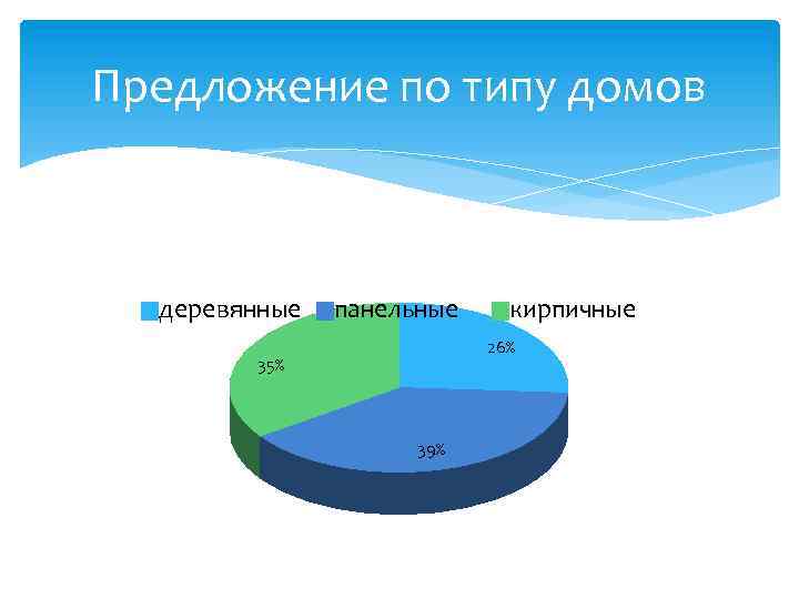Предложение по типу домов деревянные панельные кирпичные 26% 35% 39% 