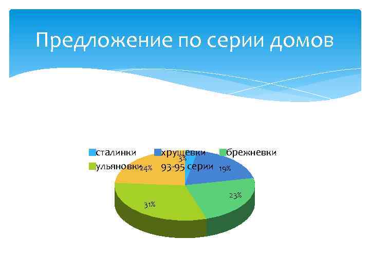 Предложение по серии домов сталинки хрущевки 3% ульяновки 24% 93 -95 серии 31% брежневки