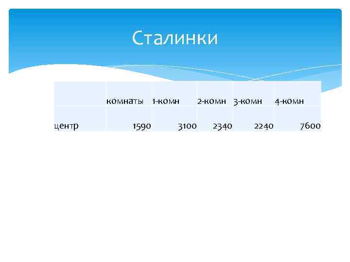 Сталинки комнаты 1 -комн центр 1590 3100 2 -комн 3 -комн 2340 2240 4