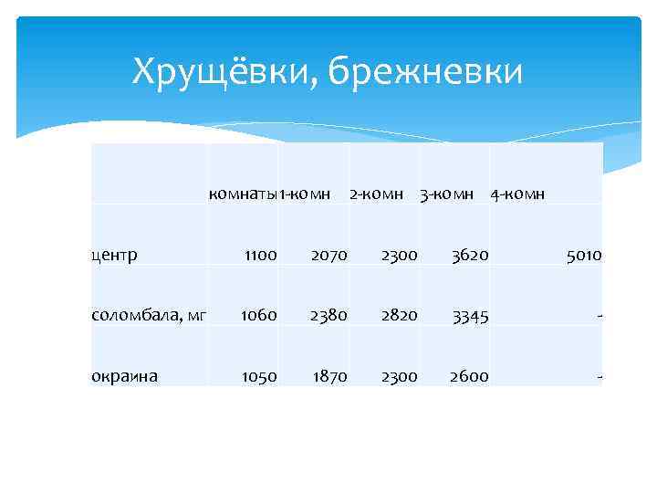 Хрущёвки, брежневки комнаты1 -комн 2 -комн 3 -комн 4 -комн центр 1100 2070 2300