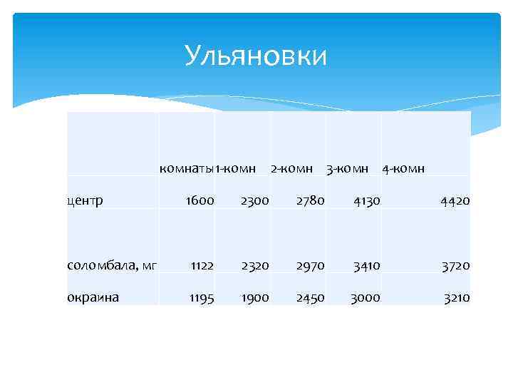 Ульяновки комнаты1 -комн центр 2 -комн 3 -комн 4 -комн 1600 2300 2780 4130