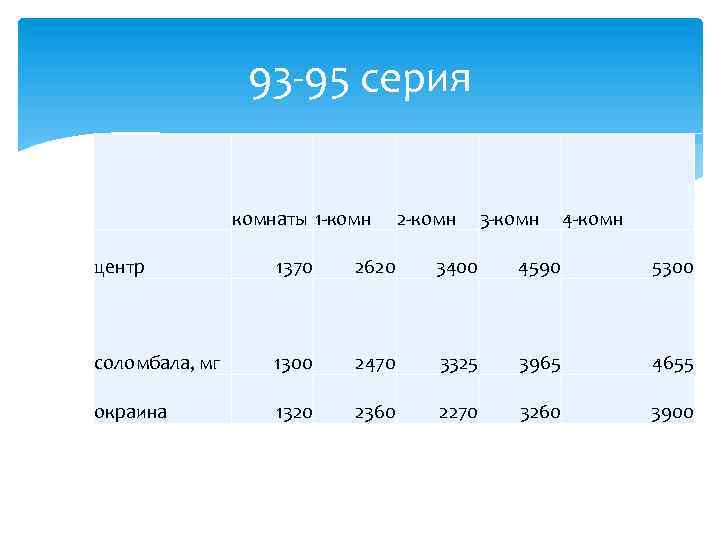 93 -95 серия комнаты 1 -комн 2 -комн 3 -комн 4 -комн центр 1370