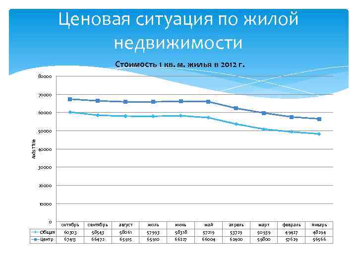 Ценовая ситуация по жилой недвижимости Стоимость 1 кв. м. жилья в 2012 г. 80000