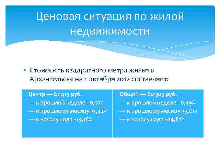Ценовая ситуация по жилой недвижимости Стоимость квадратного метра жилья в Архангельске на 1 октября