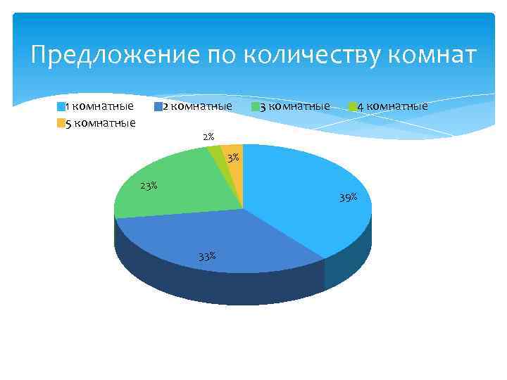 Предложение по количеству комнат 1 комнатные 5 комнатные 2 комнатные 3 комнатные 4 комнатные