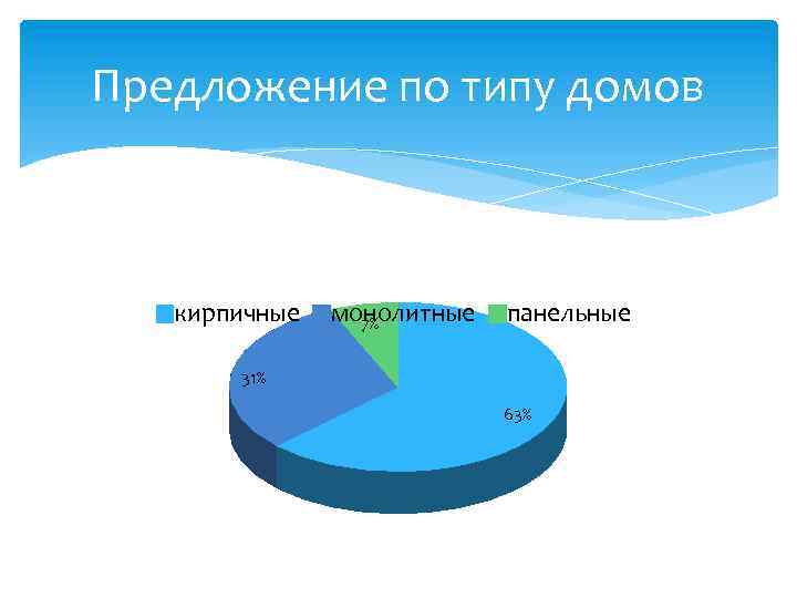 Предложение по типу домов кирпичные монолитные 7% панельные 31% 63% 