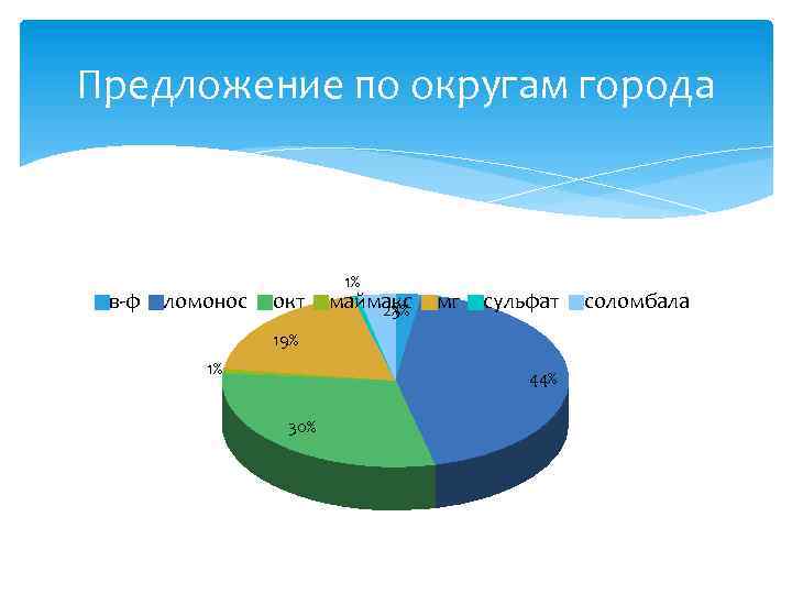 Предложение по округам города в-ф ломонос окт 1% маймакс 2% 3% мг сульфат 19%