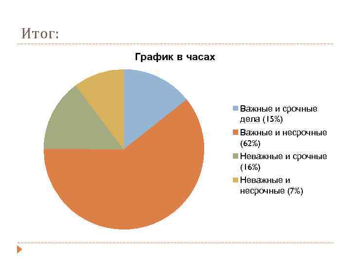 Итог: График в часах Важные и срочные дела (15%) Важные и несрочные (62%) Неважные