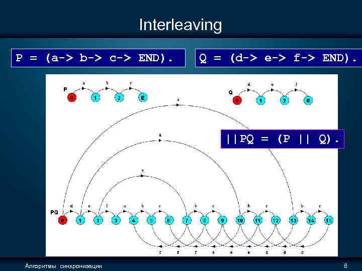 Interleaving P = (a-> b-> c-> END). Q = (d-> e-> f-> END). ||PQ