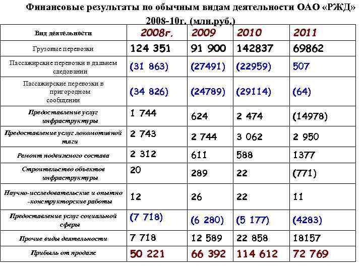 Ржд финансовые результаты. Анализ деятельности ОАО РЖД. Виды деятельности ОАО РЖД. Обычный вид деятельности ОАО РЖД это счет. Задачи системы управления качеством в ОАО «РЖД».