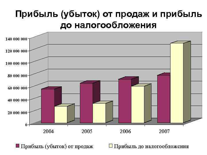 Прибыль (убыток) от продаж и прибыль до налогообложения 140 000 120 000 100 000