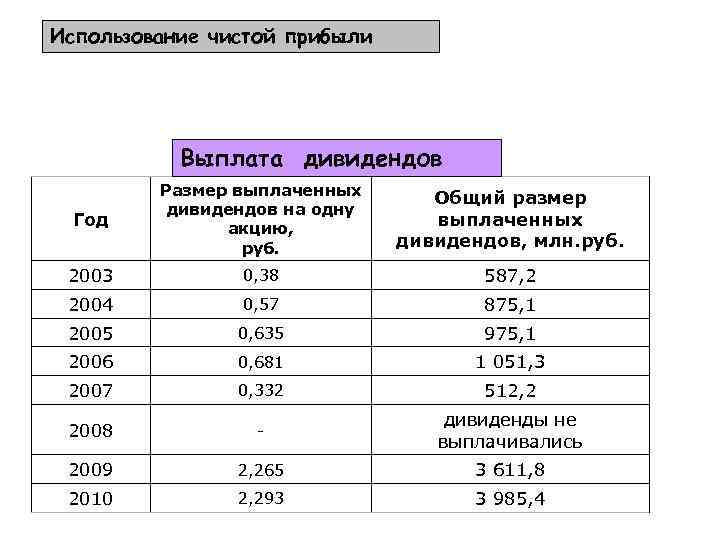 Использование чистой прибыли Выплата дивидендов Год Размер выплаченных дивидендов на одну акцию, руб. Общий
