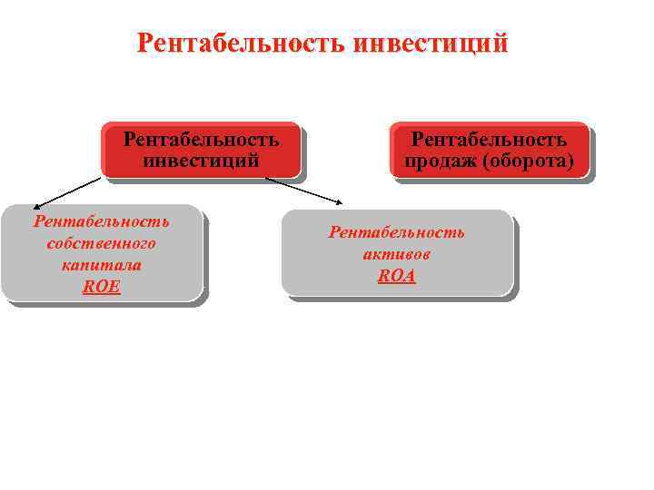 Рентабельность инвестиций Рентабельность собственного капитала ROЕ Рентабельность продаж (оборота) Рентабельность активов ROА 