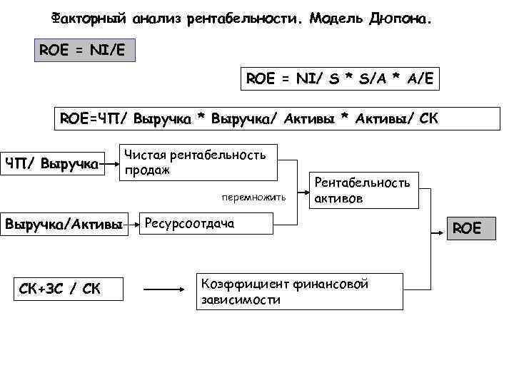 Схема факторного анализа по модели дюпона