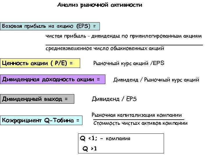 Анализ рыночной активности Базовая прибыль на акцию (EPS) = чистая прибыль - дивиденды по