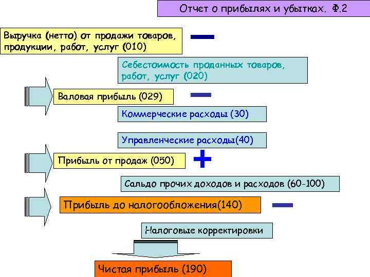 Отчет о прибылях и убытках. Ф. 2 Выручка (нетто) от продажи товаров, продукции, работ,