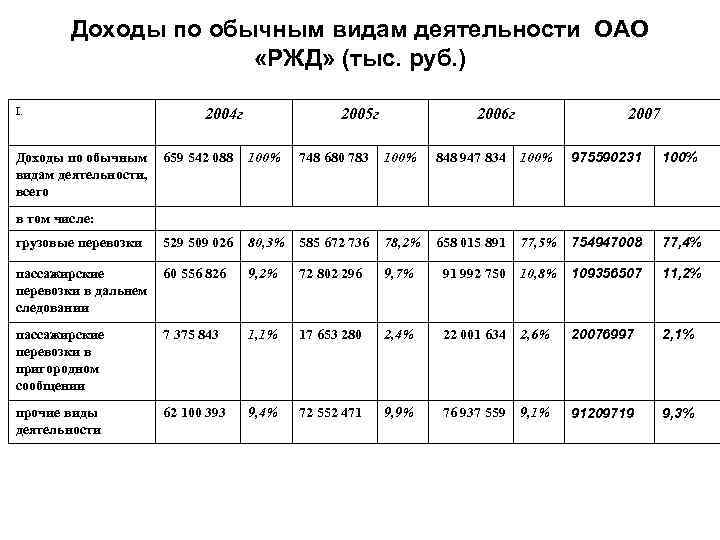 Доходы по обычным видам деятельности ОАО «РЖД» (тыс. руб. ) I. 2004 г 2005