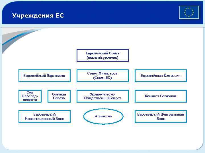 Учреждения ЕС Европейский Совет (высший уровень) Европейский Парламент Суд Справедливости Счетная Палата Европейский Инвестиционный