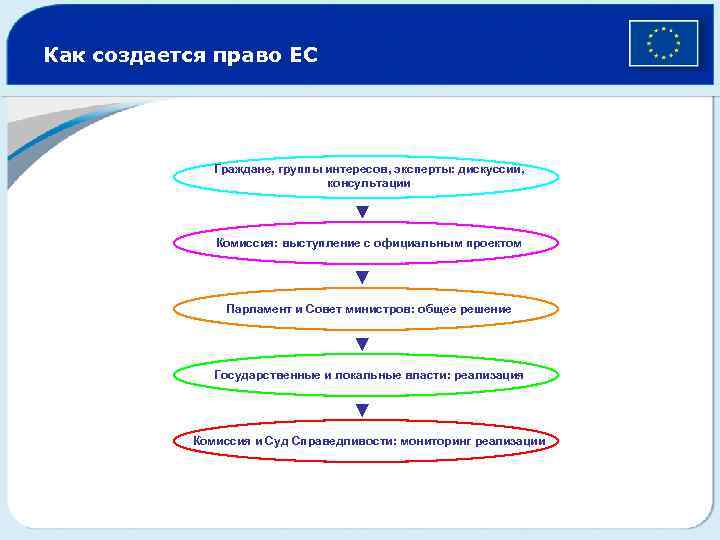 Как создается право ЕС Граждане, группы интересов, эксперты: дискуссии, консультации Комиссия: выступление с официальным