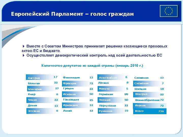 Европейский Парламент – голос граждан 4 Вместе с Советом Министров принимает решения касающиеся правовых