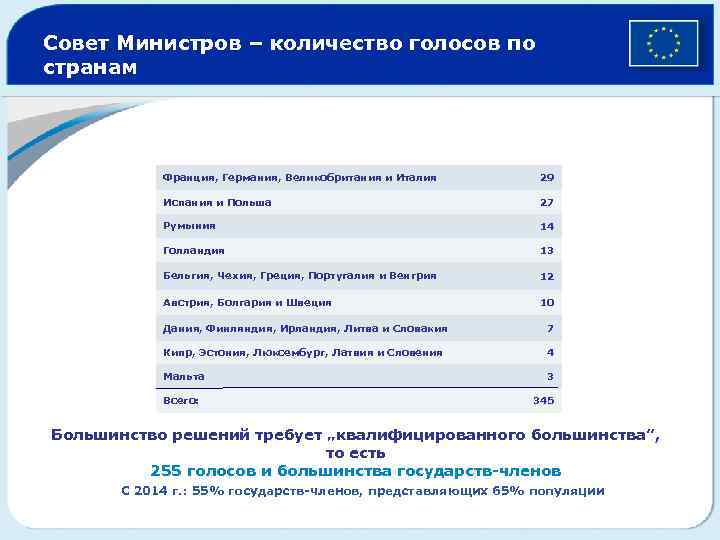 Совет Министров – количество голосов по странам Франция, Германия, Великобритания и Италия 29 Испания