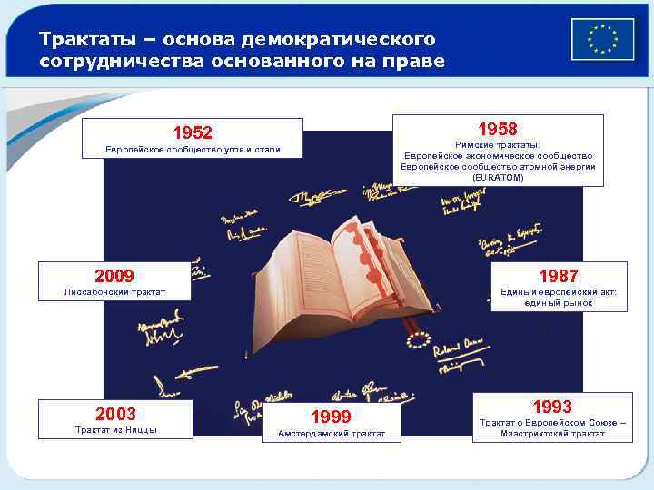 Трактаты – основа демократического сотрудничества основанного на праве 1958 1952 Римские трактаты: Европейское экономическое