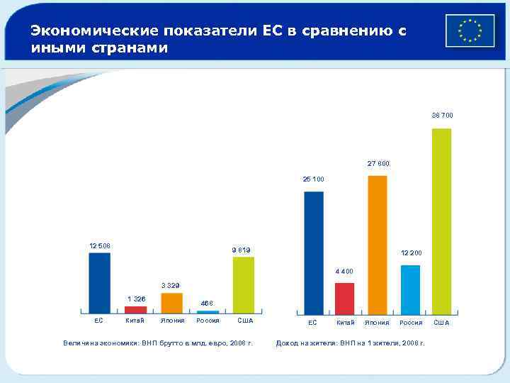 Экономические показатели ЕС в сравнению с иными странами 38 700 27 800 25 100