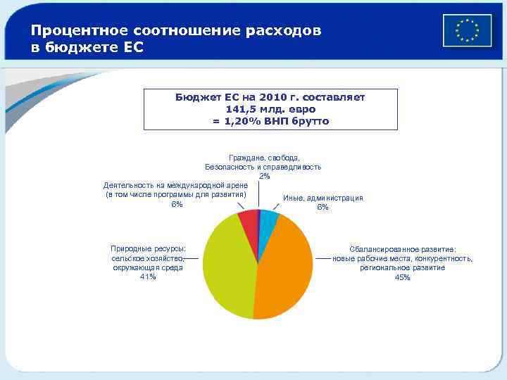 Процентное соотношение расходов в бюджете ЕС Бюджет ЕС на 2010 г. составляет 141, 5