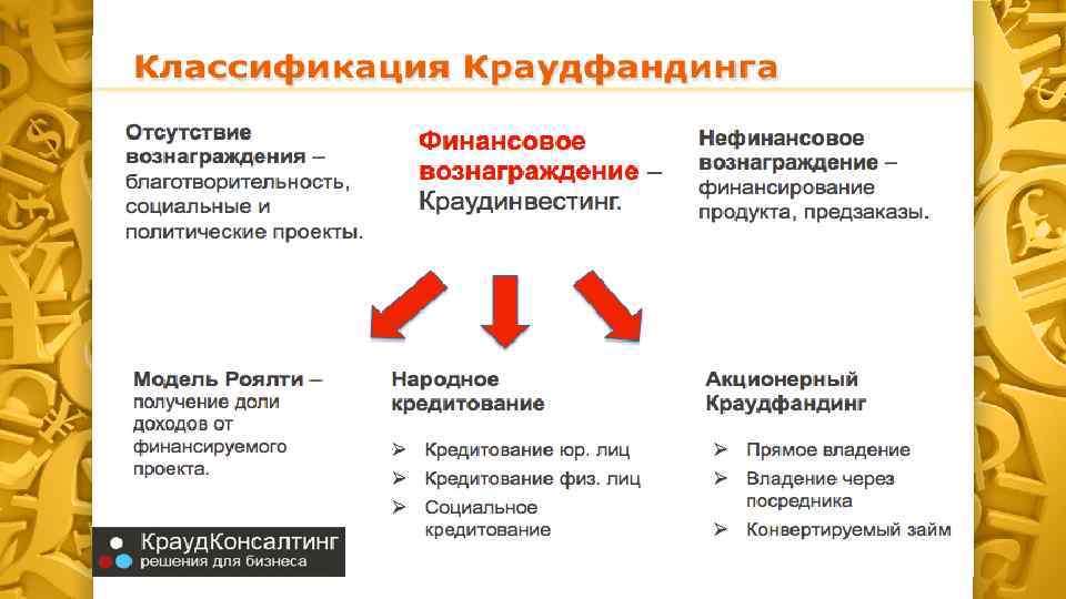 Краудфандинг как источник финансирования бизнес проектов относится к