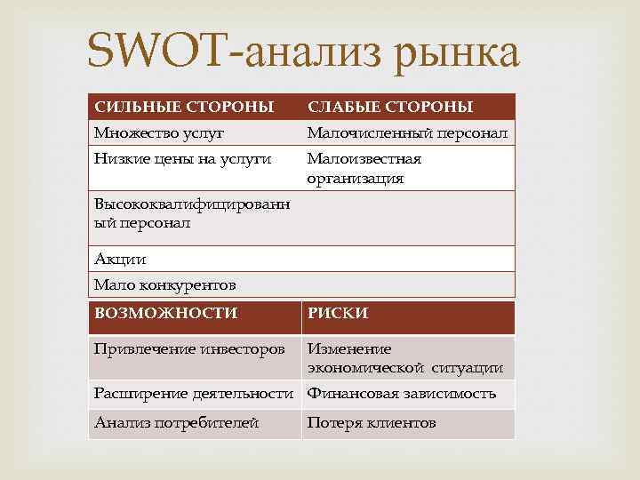 SWOT-анализ рынка СИЛЬНЫЕ СТОРОНЫ СЛАБЫЕ СТОРОНЫ Множество услуг Малочисленный персонал Низкие цены на услуги