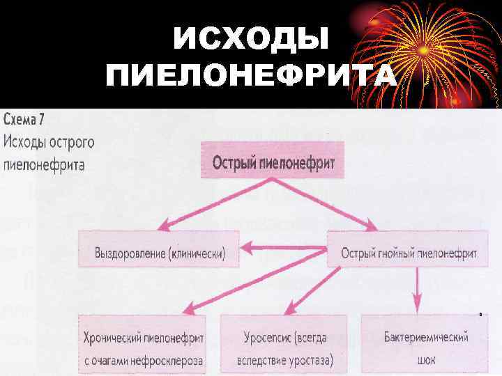 ИСХОДЫ ПИЕЛОНЕФРИТА 