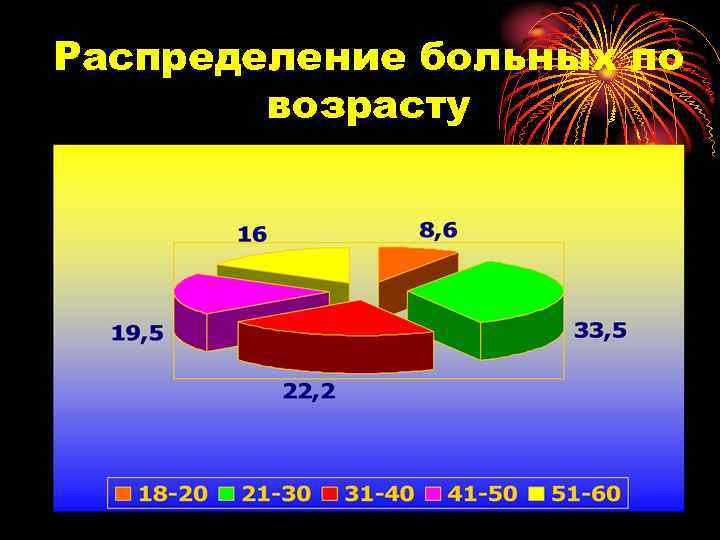 Распределение больных по возрасту 